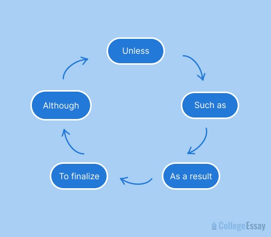transition words for essays
